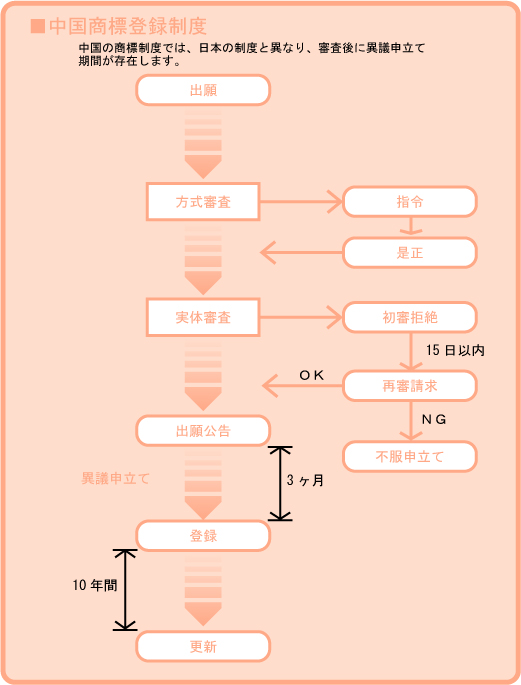 中国の商標登録制度